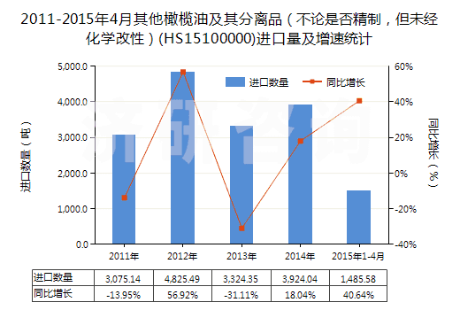 2011-2015年4月其他橄欖油及其分離品（不論是否精制，但未經(jīng)化學(xué)改性）(HS15100000)進(jìn)口量及增速統(tǒng)計(jì)